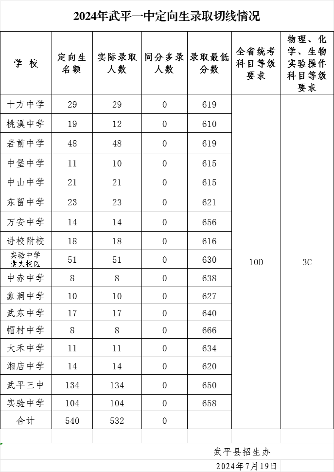 2024年龍巖各縣(市、區)中招普高切線出爐！