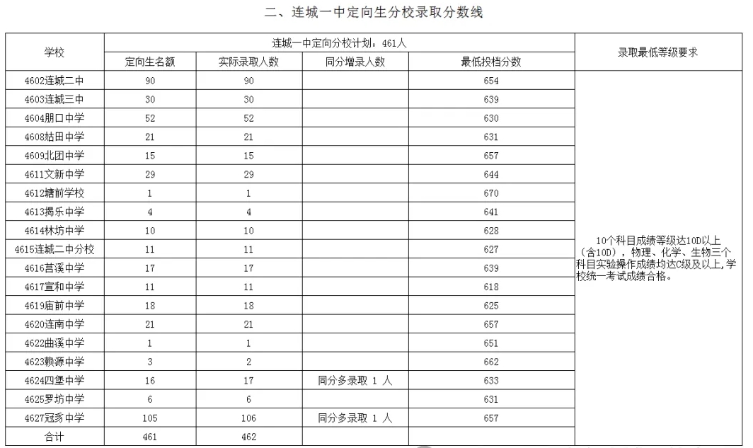 2024年龍巖各縣(市、區)中招普高切線出爐！