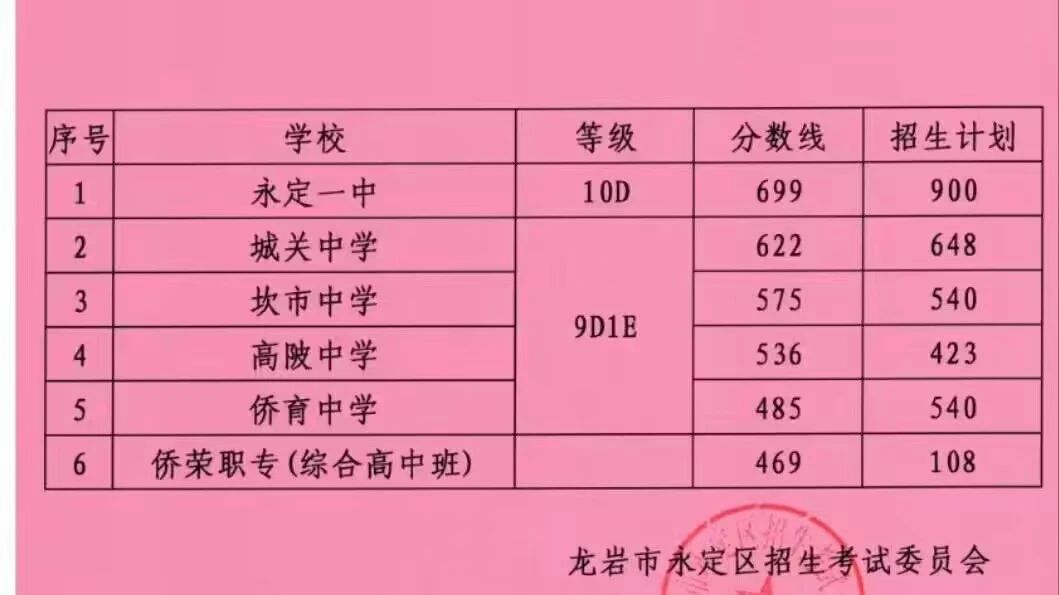 2024年龍巖各縣(市、區)中招普高切線出爐！