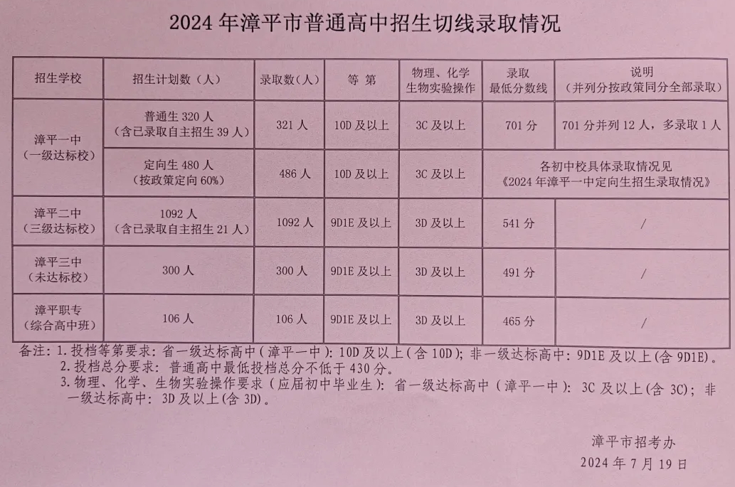 2024年龍巖各縣(市、區)中招普高切線出爐！
