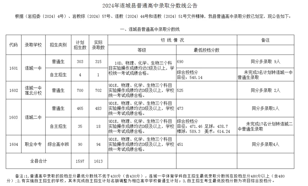 2024年龍巖各縣(市、區)中招普高切線出爐！