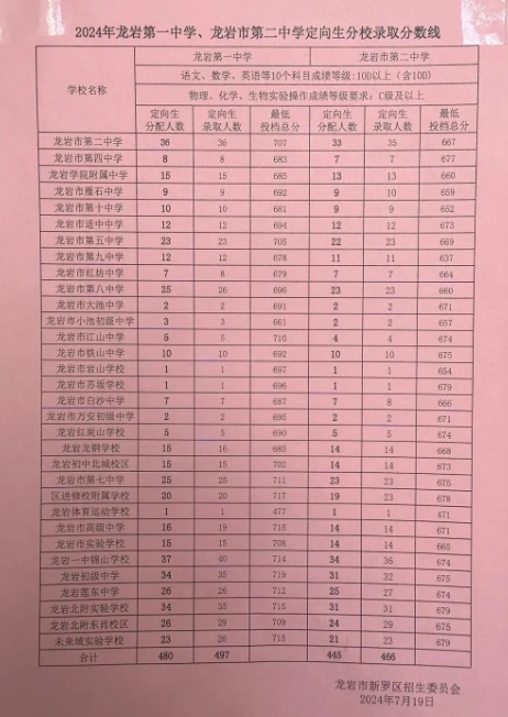 2024年龍巖各縣(市、區)中招普高切線出爐！