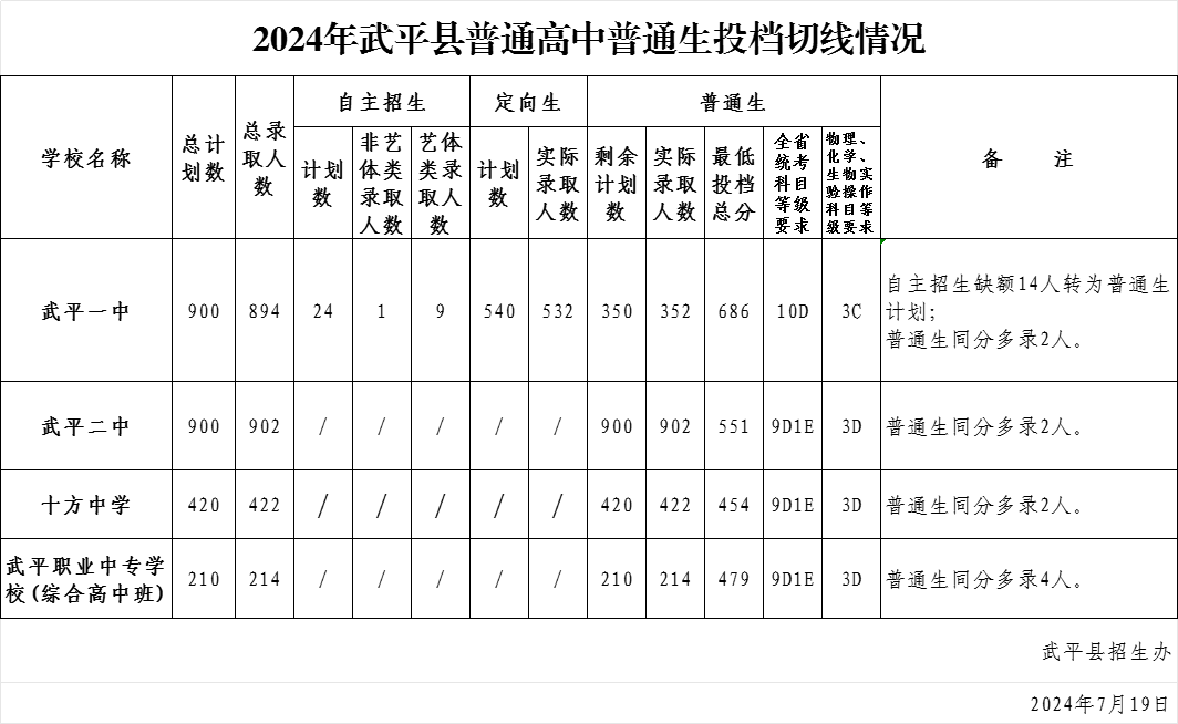 2024年龍巖各縣(市、區)中招普高切線出爐！