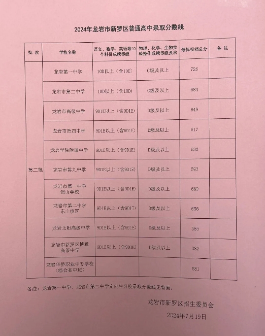 2024年龍巖各縣(市、區)中招普高切線出爐！