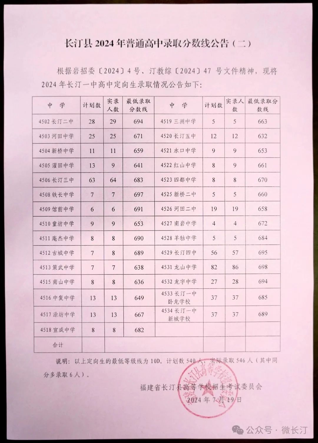 2024年龍巖各縣(市、區)中招普高切線出爐！