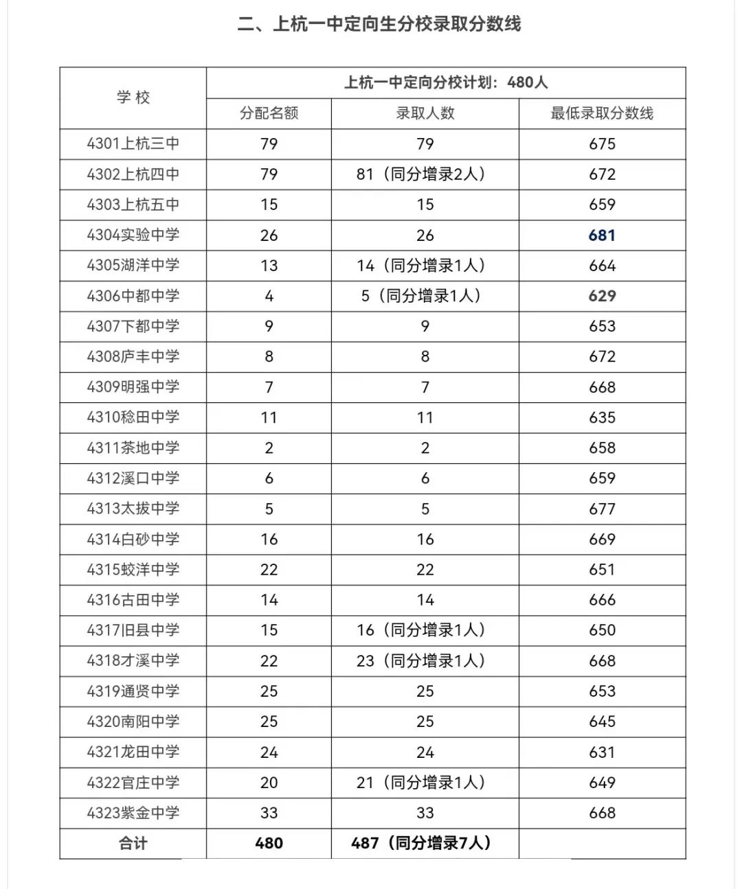 2024年龍巖各縣(市、區)中招普高切線出爐！