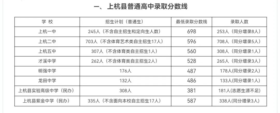 2024年龍巖各縣(市、區)中招普高切線出爐！