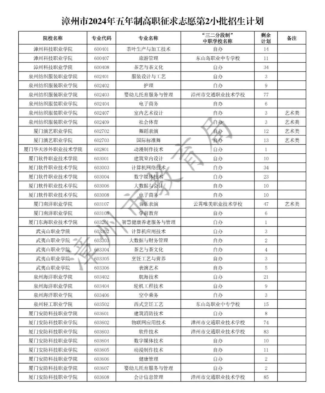 8月1日截止填報!漳州市2024年五年制高職招生征求志愿計劃公布