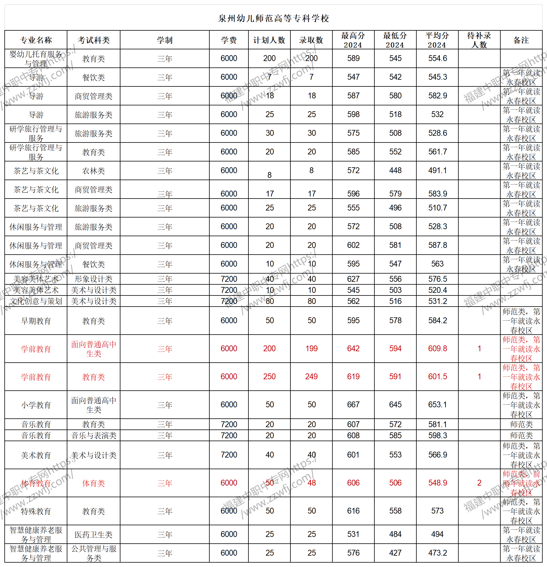 中職升學必看！2024年泉州高職分類招考錄取分數線