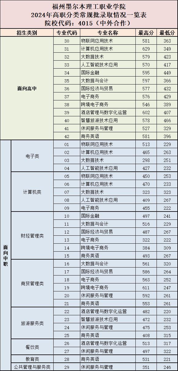 中職升學必看!2024年福州高職分類招考錄取分數線