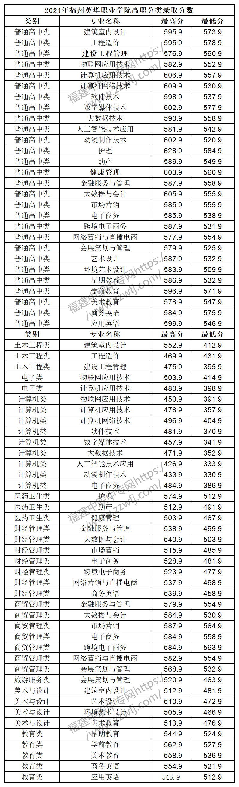 中職升學必看!2024年福州高職分類招考錄取分數線