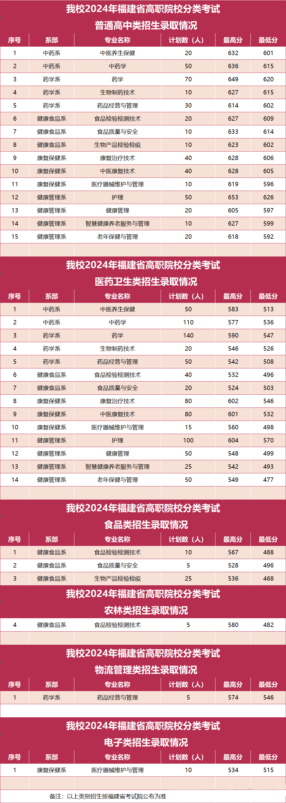 中職升學必看!2024年福州高職分類招考錄取分數線