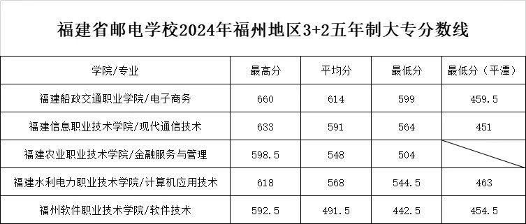 2024年福建郵電學(xué)校福州市“3+2”五年制大專錄取分?jǐn)?shù)線