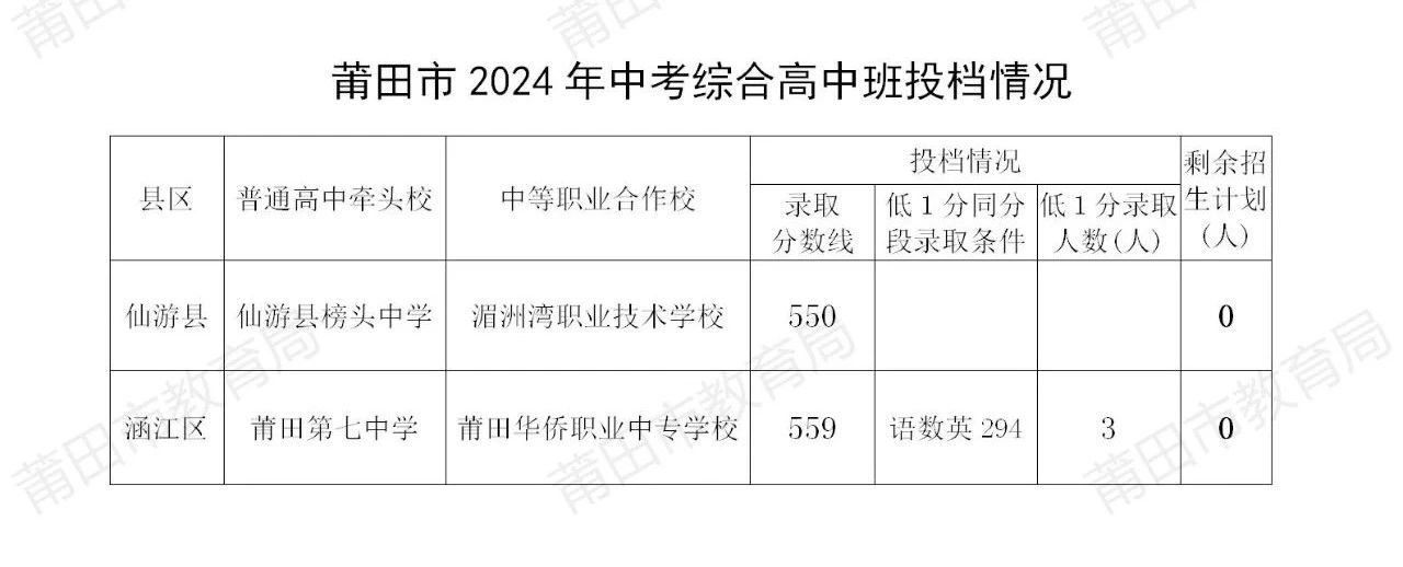 初升高資訊！2024年福建綜合高中班錄取分數線匯總！