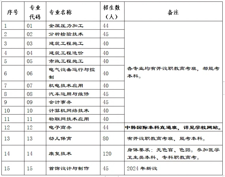 上杭職業中專學校2024年志愿填報指南