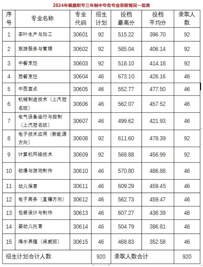 福鼎職業(yè)中專學校2024年秋季招生三年制中專錄取情況公告