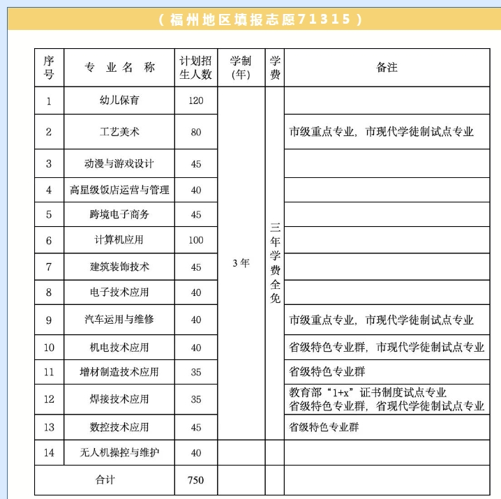 羅源縣高級(jí)職業(yè)中學(xué)2024年招生計(jì)劃表