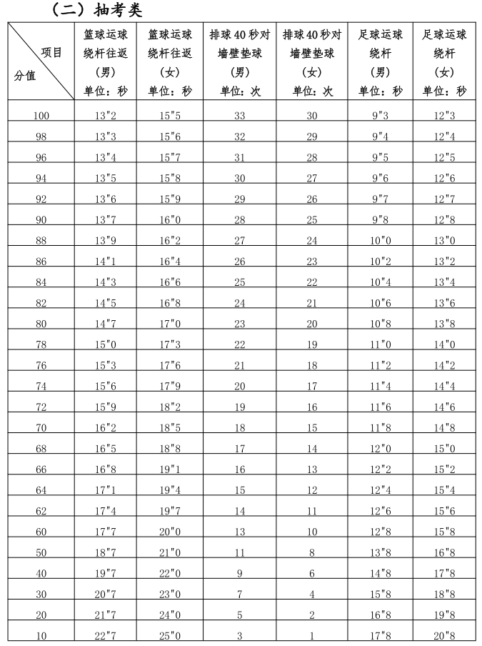 2025年福建泉州中考體育項(xiàng)目定了！