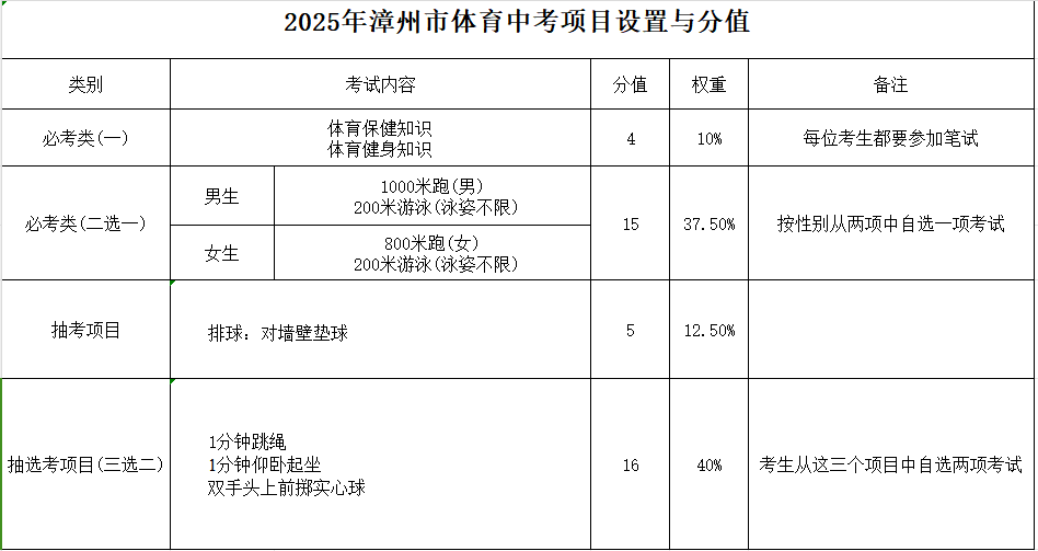 2025年福建泉州中考體育項(xiàng)目定了！