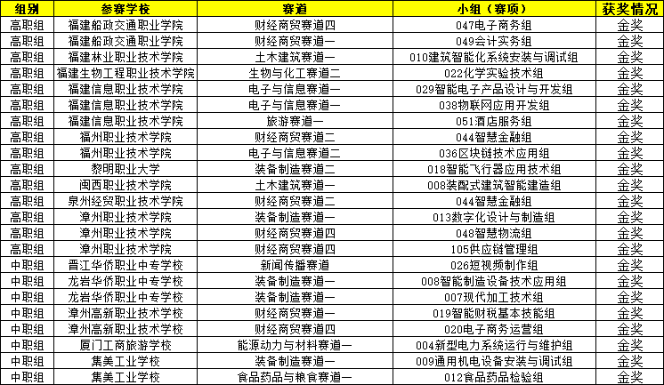 2024年世界級金獎!福建這些中職院校上榜!